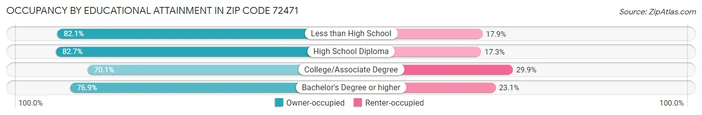 Occupancy by Educational Attainment in Zip Code 72471