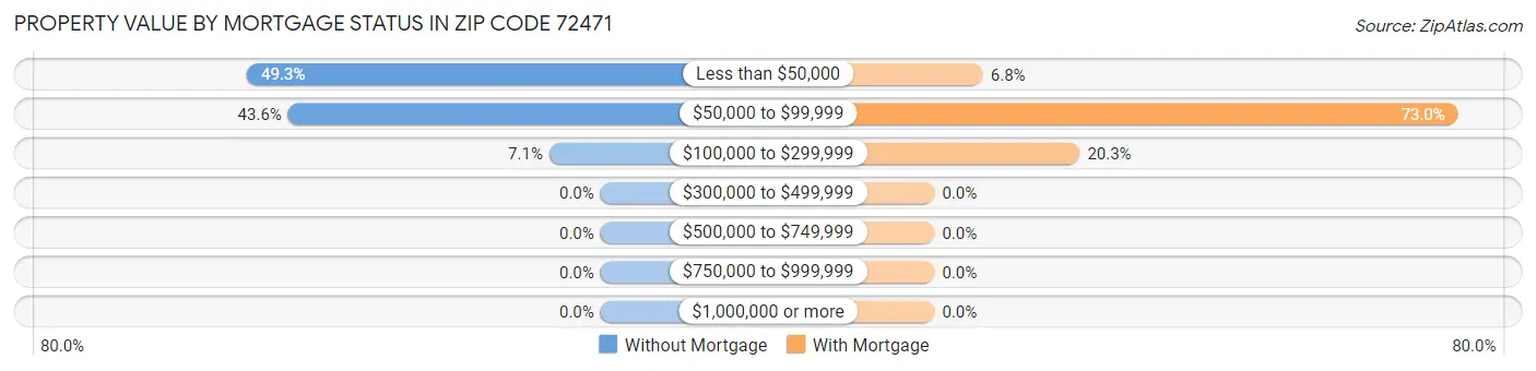 Property Value by Mortgage Status in Zip Code 72471
