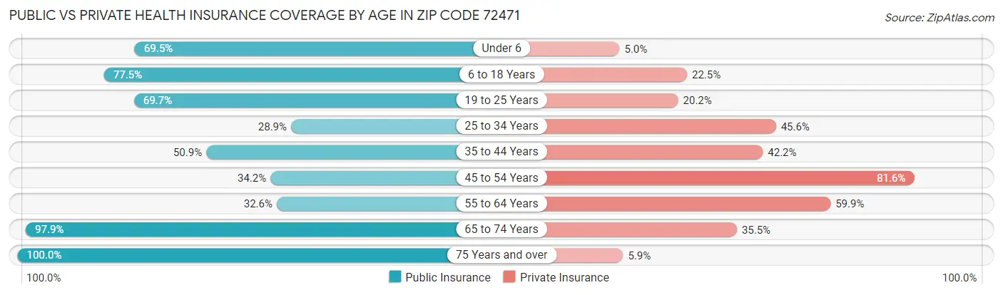 Public vs Private Health Insurance Coverage by Age in Zip Code 72471