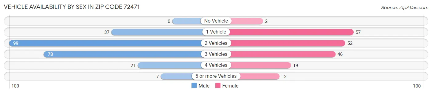 Vehicle Availability by Sex in Zip Code 72471