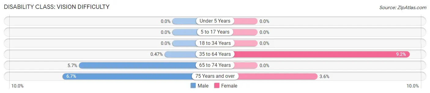 Disability in Zip Code 72471: <span>Vision Difficulty</span>