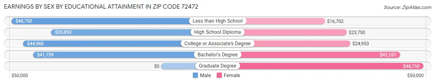 Earnings by Sex by Educational Attainment in Zip Code 72472