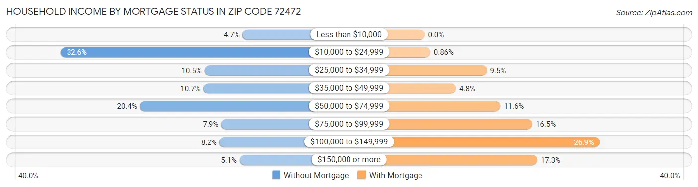 Household Income by Mortgage Status in Zip Code 72472