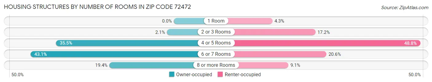 Housing Structures by Number of Rooms in Zip Code 72472