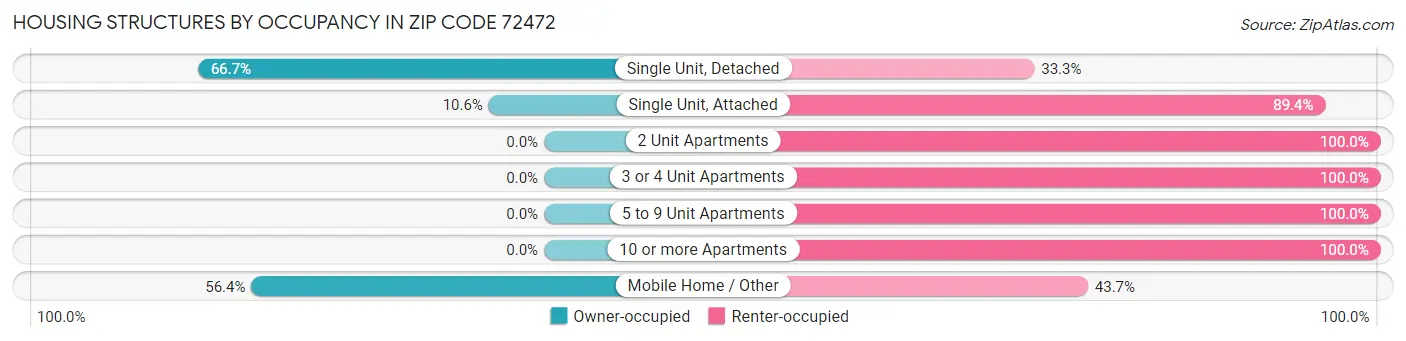 Housing Structures by Occupancy in Zip Code 72472