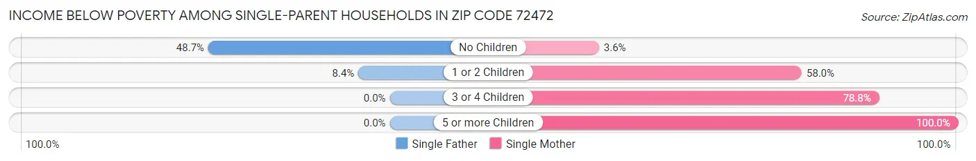 Income Below Poverty Among Single-Parent Households in Zip Code 72472