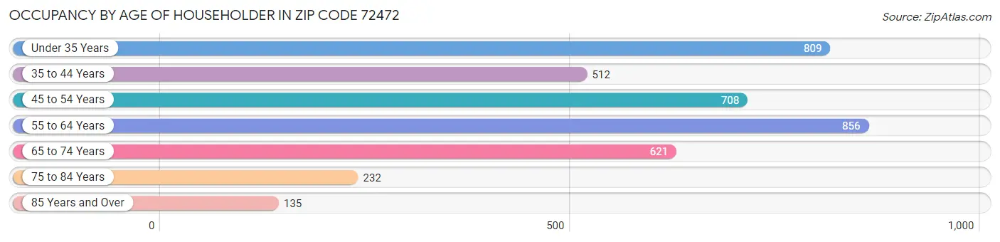 Occupancy by Age of Householder in Zip Code 72472