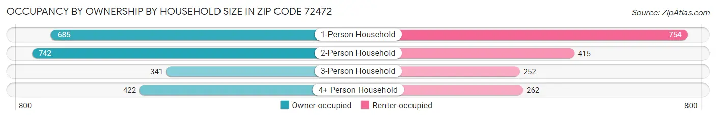 Occupancy by Ownership by Household Size in Zip Code 72472