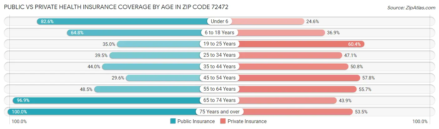 Public vs Private Health Insurance Coverage by Age in Zip Code 72472