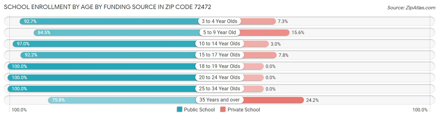School Enrollment by Age by Funding Source in Zip Code 72472