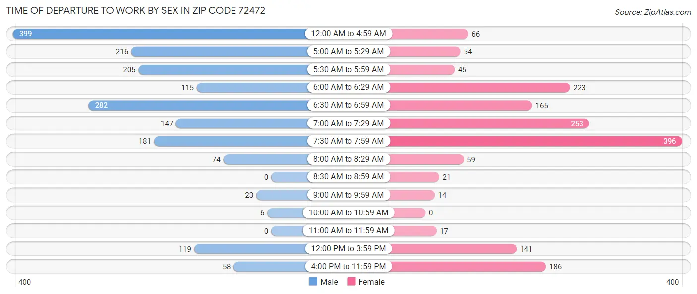 Time of Departure to Work by Sex in Zip Code 72472