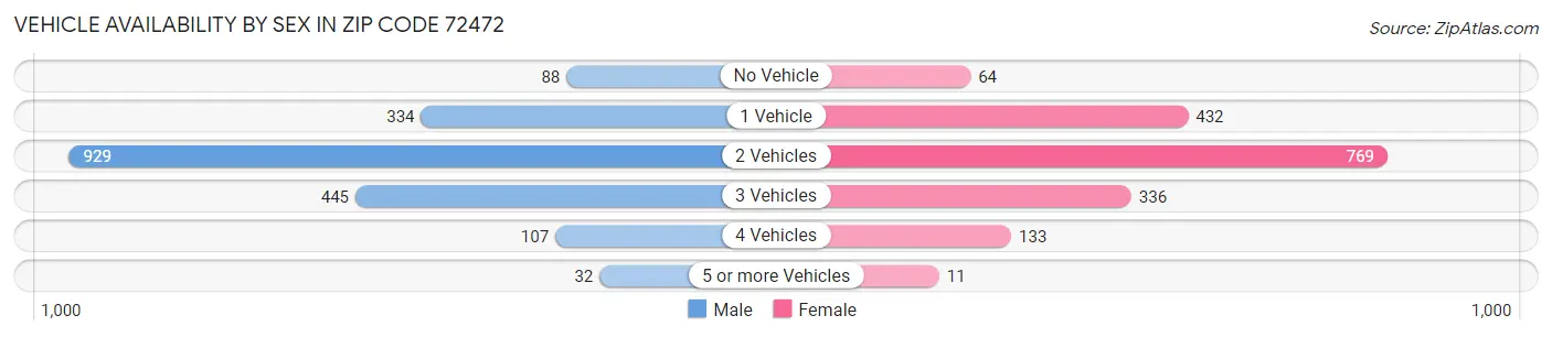 Vehicle Availability by Sex in Zip Code 72472