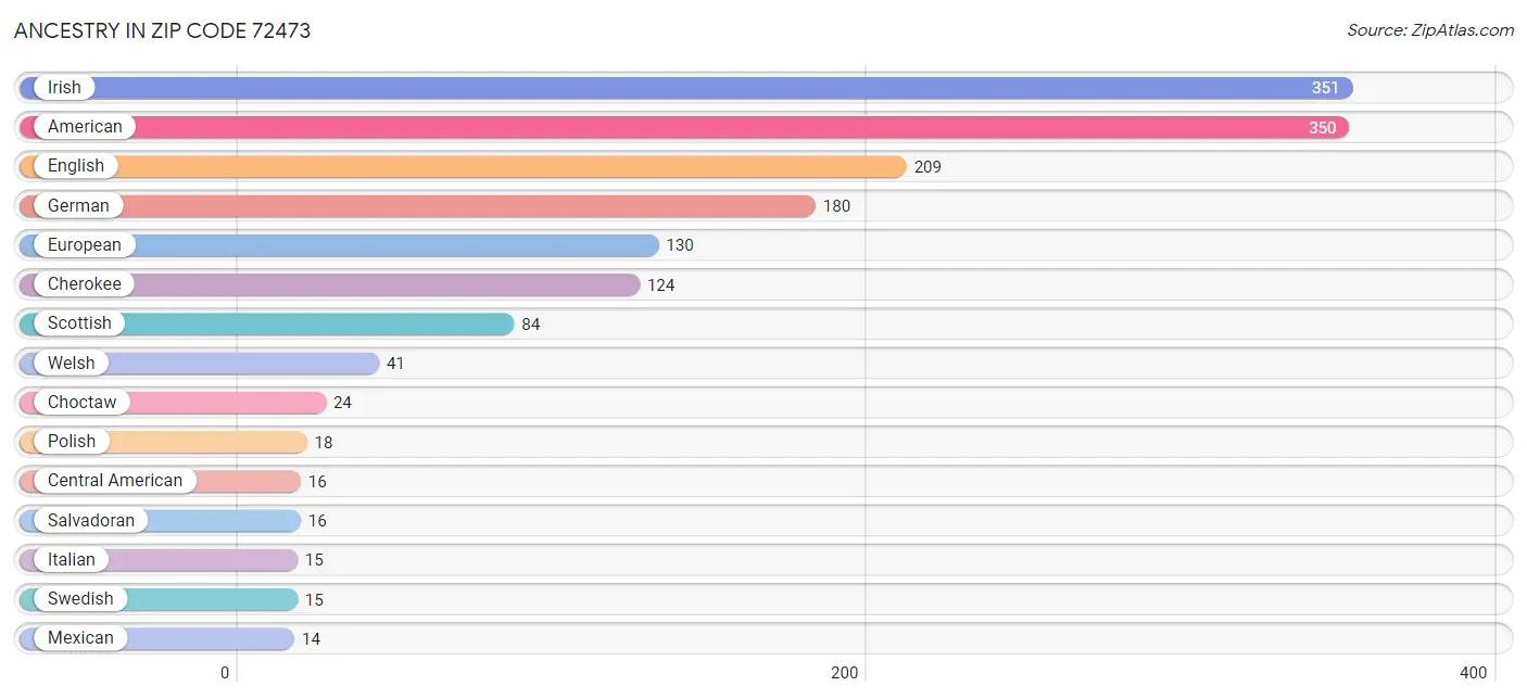 Ancestry in Zip Code 72473