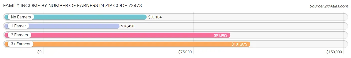 Family Income by Number of Earners in Zip Code 72473