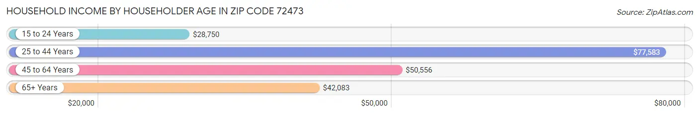 Household Income by Householder Age in Zip Code 72473