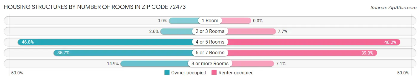 Housing Structures by Number of Rooms in Zip Code 72473
