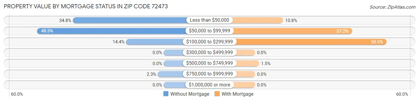Property Value by Mortgage Status in Zip Code 72473