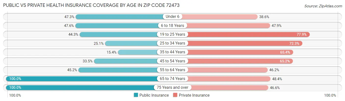 Public vs Private Health Insurance Coverage by Age in Zip Code 72473