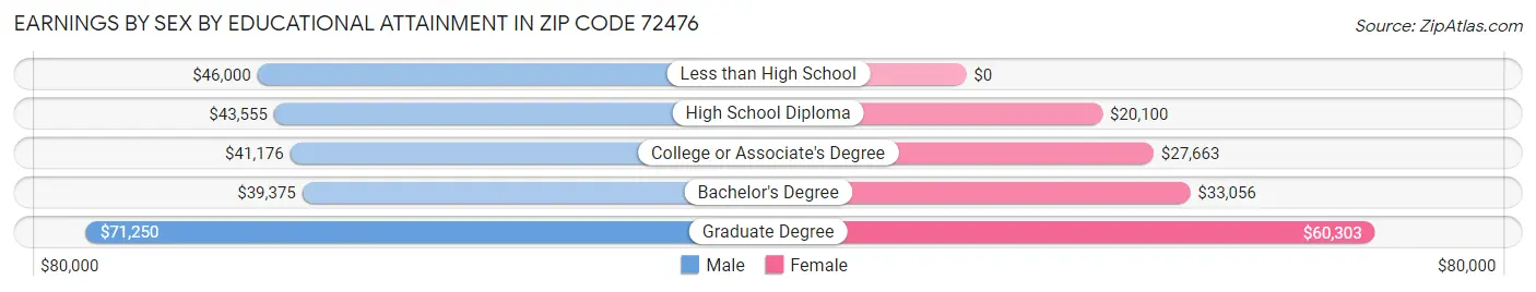 Earnings by Sex by Educational Attainment in Zip Code 72476