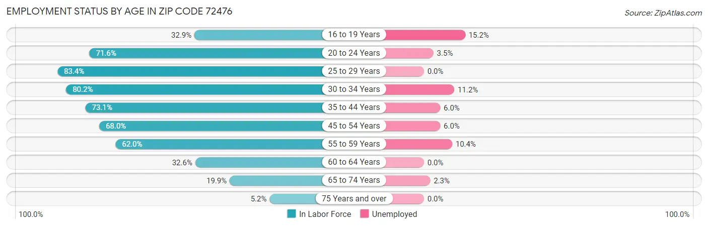 Employment Status by Age in Zip Code 72476