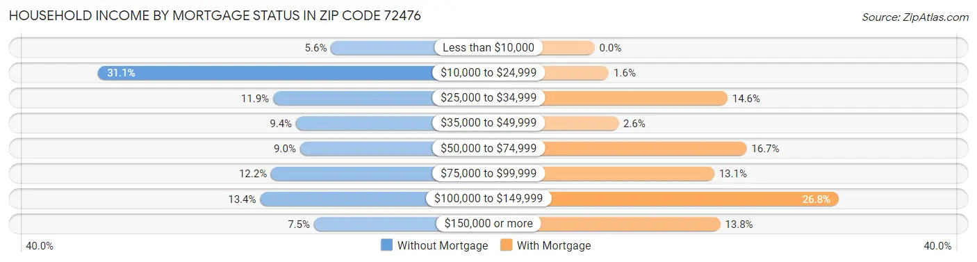 Household Income by Mortgage Status in Zip Code 72476