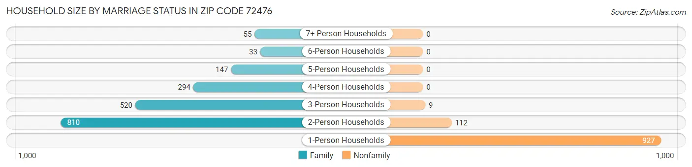 Household Size by Marriage Status in Zip Code 72476