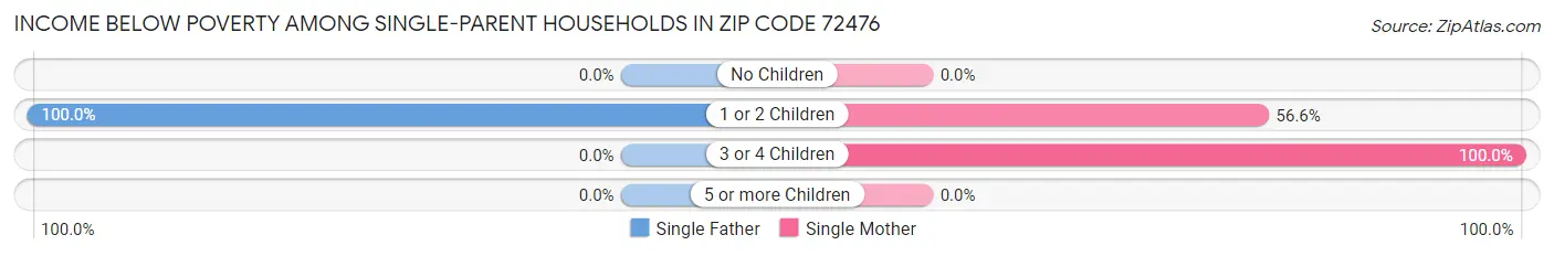 Income Below Poverty Among Single-Parent Households in Zip Code 72476