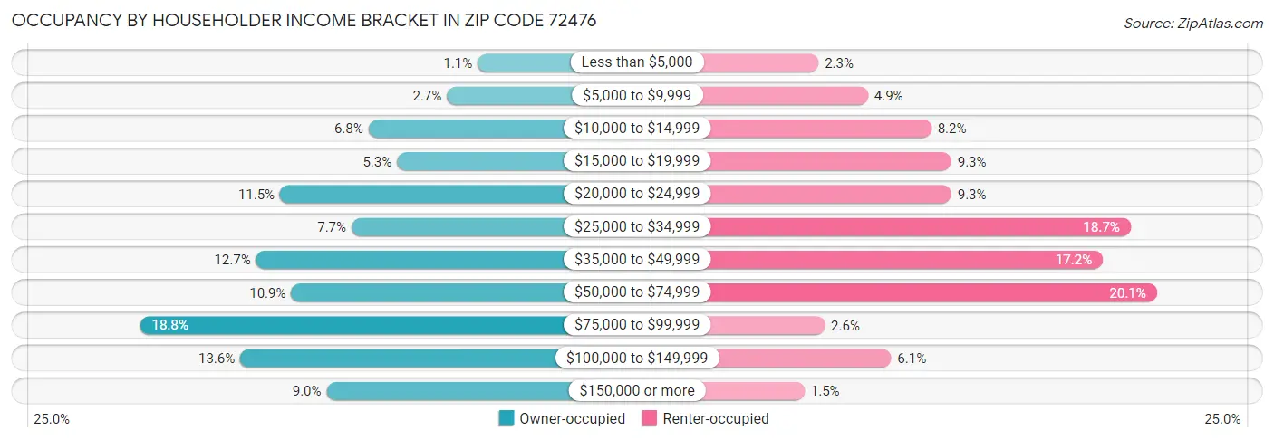 Occupancy by Householder Income Bracket in Zip Code 72476