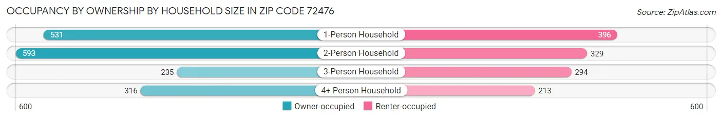 Occupancy by Ownership by Household Size in Zip Code 72476