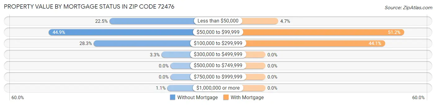 Property Value by Mortgage Status in Zip Code 72476