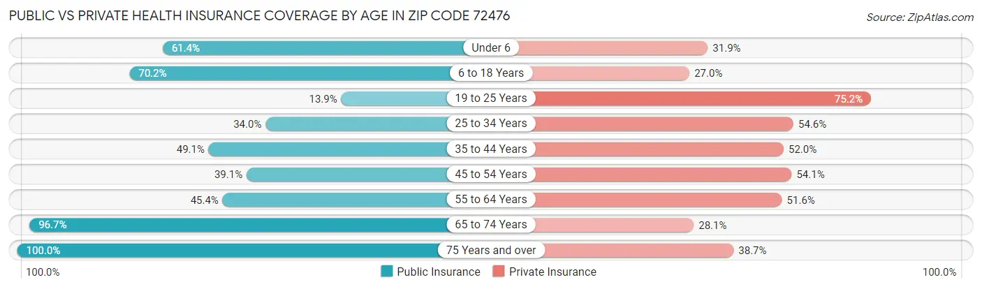Public vs Private Health Insurance Coverage by Age in Zip Code 72476