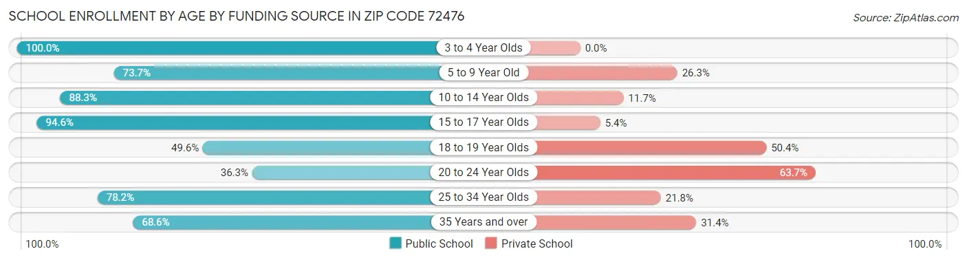 School Enrollment by Age by Funding Source in Zip Code 72476