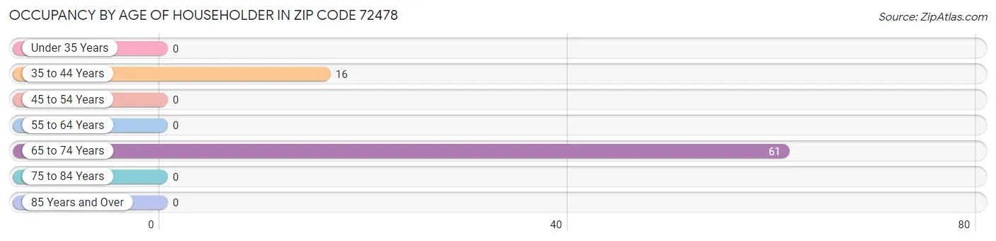 Occupancy by Age of Householder in Zip Code 72478