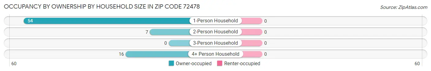 Occupancy by Ownership by Household Size in Zip Code 72478