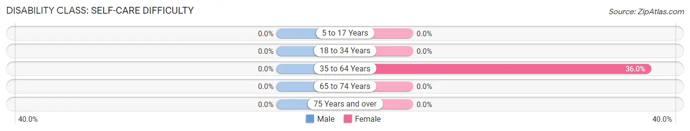 Disability in Zip Code 72478: <span>Self-Care Difficulty</span>