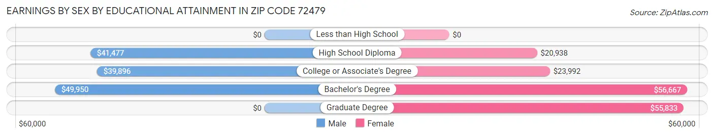 Earnings by Sex by Educational Attainment in Zip Code 72479