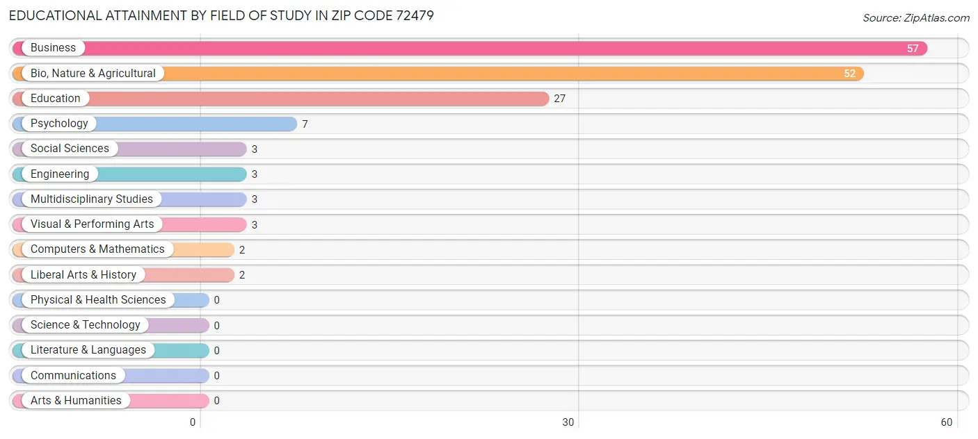 Educational Attainment by Field of Study in Zip Code 72479