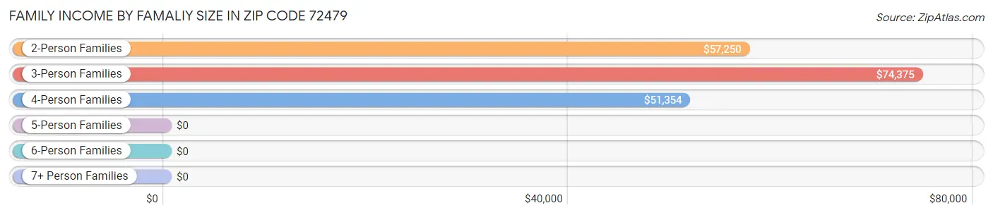 Family Income by Famaliy Size in Zip Code 72479