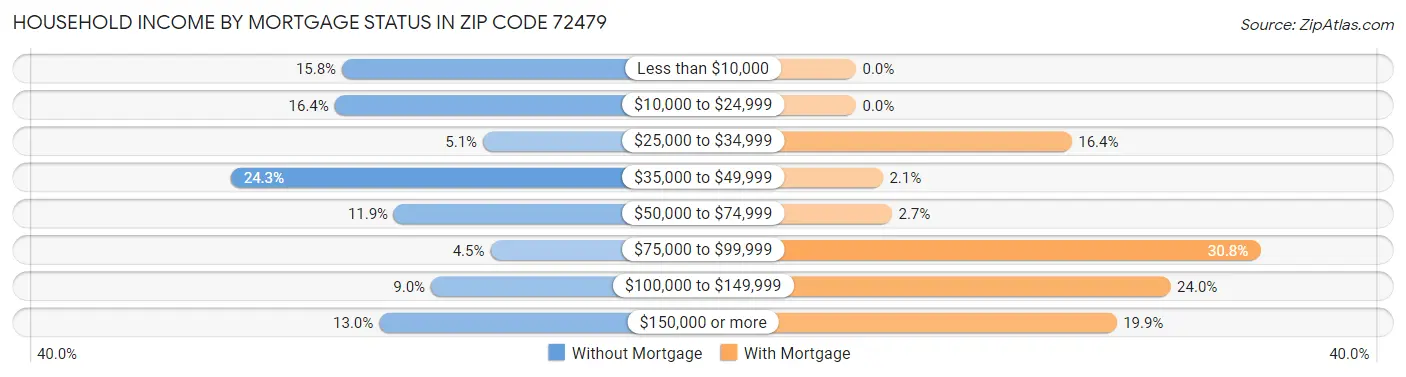 Household Income by Mortgage Status in Zip Code 72479