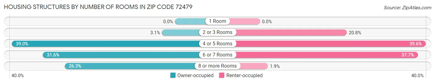 Housing Structures by Number of Rooms in Zip Code 72479