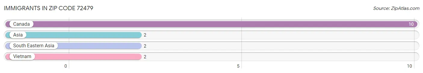 Immigrants in Zip Code 72479