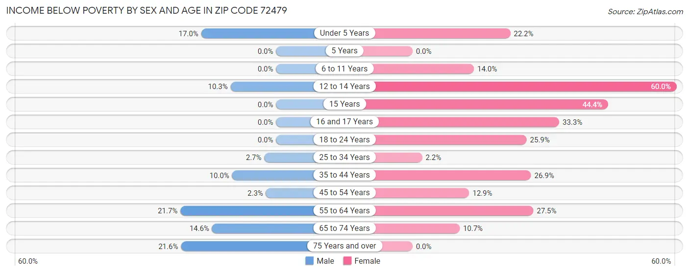 Income Below Poverty by Sex and Age in Zip Code 72479