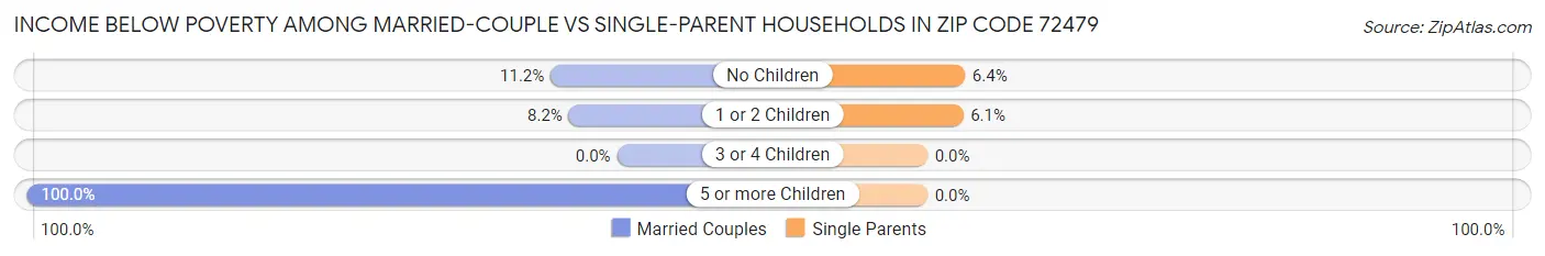 Income Below Poverty Among Married-Couple vs Single-Parent Households in Zip Code 72479