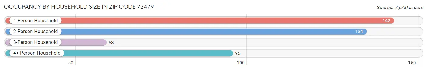 Occupancy by Household Size in Zip Code 72479