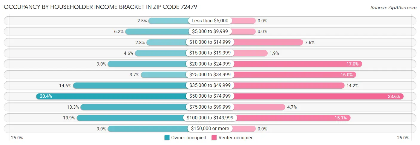 Occupancy by Householder Income Bracket in Zip Code 72479