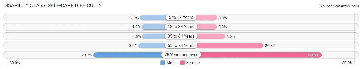 Disability in Zip Code 72479: <span>Self-Care Difficulty</span>