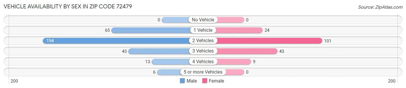Vehicle Availability by Sex in Zip Code 72479