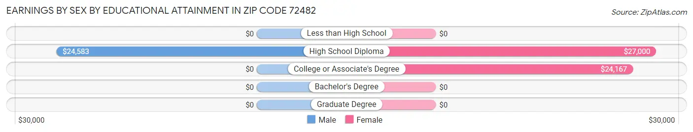 Earnings by Sex by Educational Attainment in Zip Code 72482
