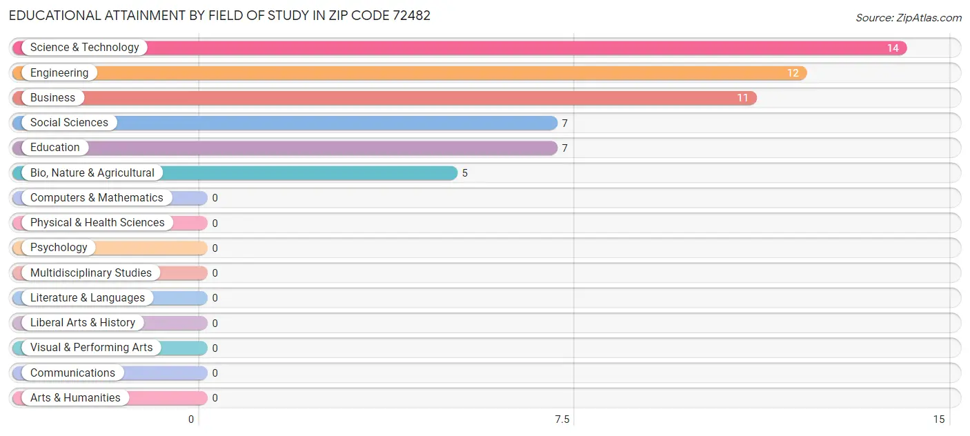 Educational Attainment by Field of Study in Zip Code 72482