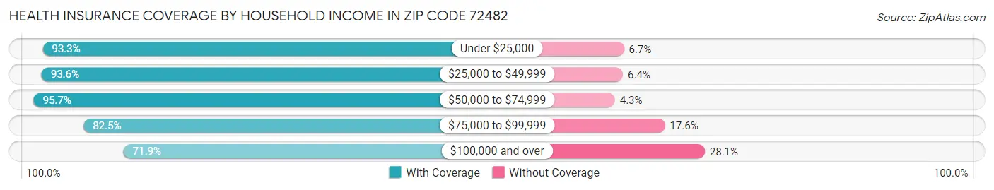 Health Insurance Coverage by Household Income in Zip Code 72482